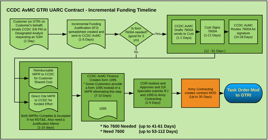 Incremental Funding Process